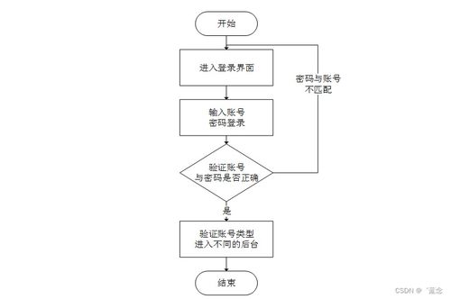 基于SpringBoot與Vue的計算機專業(yè)課在線自評自測系統(tǒng)設(shè)計與實現(xiàn)