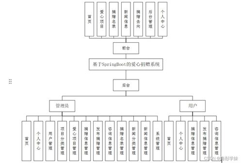 基于Spring Boot的愛心捐贈系統(tǒng)設(shè)計與實現(xiàn)——計算機系統(tǒng)服務(wù)視角