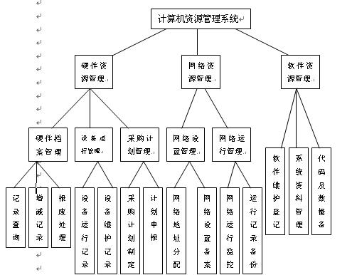 計算機資源管理系統