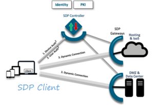 紅芯瀏覽器 國內首個SDP安全解決方案的網絡與信息安全軟件開發